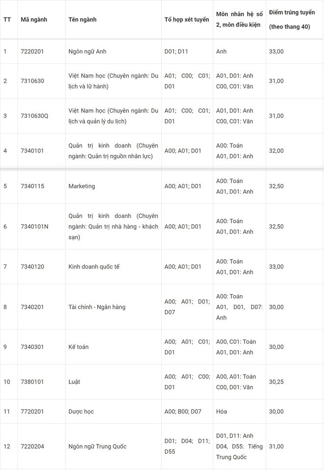 Điểm chuẩn Đại học Tôn Đức Thắng năm 2019 lấy theo thang điểm 40 - Ảnh 1.