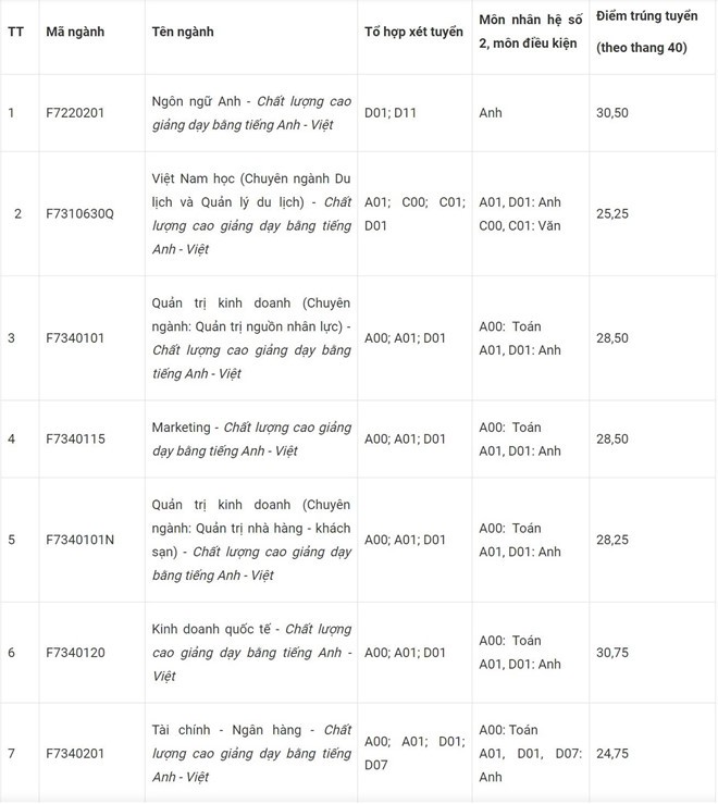 Điểm chuẩn Đại học Tôn Đức Thắng năm 2019 lấy theo thang điểm 40 - Ảnh 4.