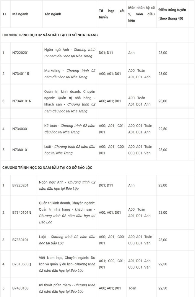 Điểm chuẩn Đại học Tôn Đức Thắng năm 2019 lấy theo thang điểm 40 - Ảnh 7.
