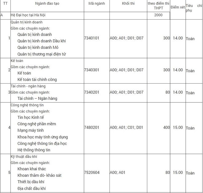 Điểm chuẩn Đại học Mỏ - Địa chất năm 2019: Cao nhất chỉ 17.5 điểm, 28/29 ngành lấy từ 14-15 điểm - Ảnh 1.