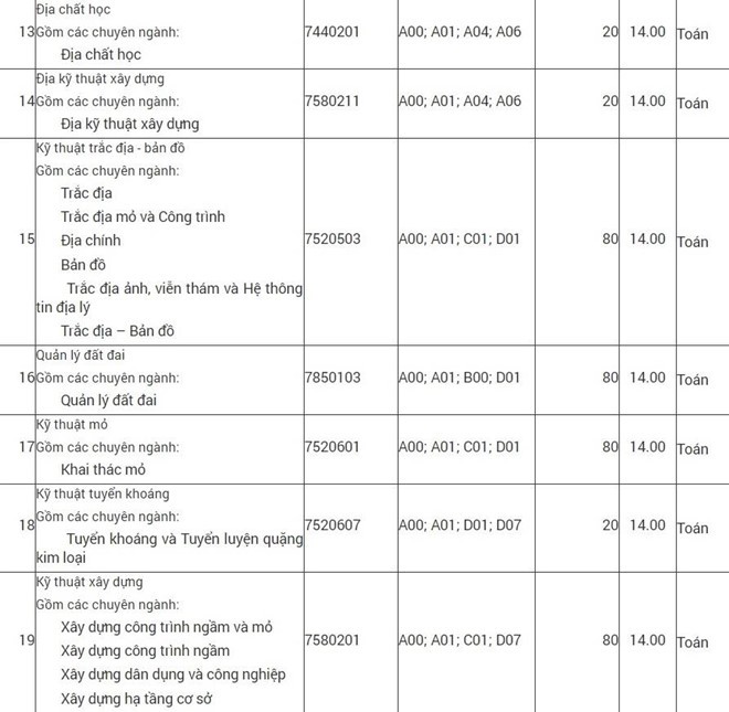 Điểm chuẩn Đại học Mỏ - Địa chất năm 2019: Cao nhất chỉ 17.5 điểm, 28/29 ngành lấy từ 14-15 điểm - Ảnh 3.