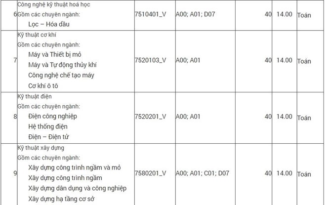 Điểm chuẩn Đại học Mỏ - Địa chất năm 2019: Cao nhất chỉ 17.5 điểm, 28/29 ngành lấy từ 14-15 điểm - Ảnh 5.