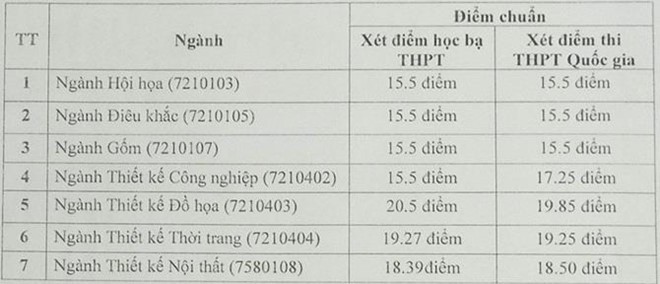 Điểm chuẩn Đại học Mỹ thuật Công nghiệp năm 2019 từ 15.5 điểm - Ảnh 1.