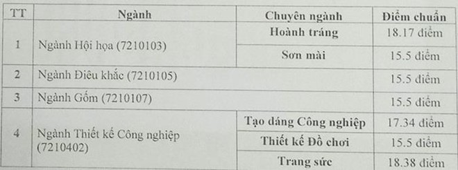 Điểm chuẩn Đại học Mỹ thuật Công nghiệp năm 2019 từ 15.5 điểm - Ảnh 2.