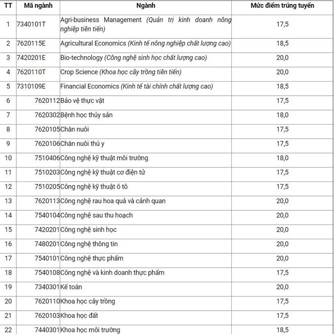 Điểm chuẩn Học viện Nông nghiệp Việt Nam năm 2019 cao nhất 20 điểm - Ảnh 1.