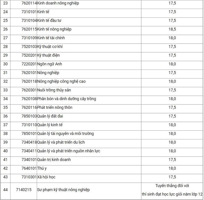 Điểm chuẩn Học viện Nông nghiệp Việt Nam năm 2019 cao nhất 20 điểm - Ảnh 2.