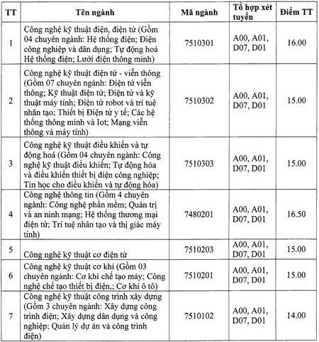 Điểm chuẩn Đại học Điện lực năm 2019 cao nhất 16.5, hầu hết các ngành từ 14-15 điểm - Ảnh 1.