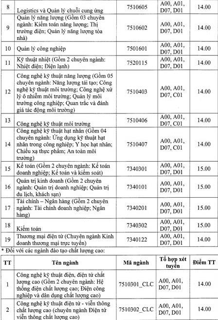 Điểm chuẩn Đại học Điện lực năm 2019 cao nhất 16.5, hầu hết các ngành từ 14-15 điểm - Ảnh 2.