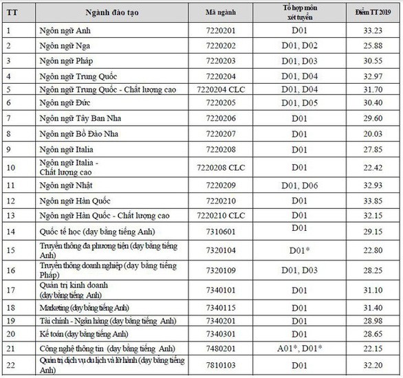 Điểm chuẩn Đại học Hà Nội năm 2019: Ngôn ngữ Hàn cao nhất 33,85 điểm - Ảnh 1.