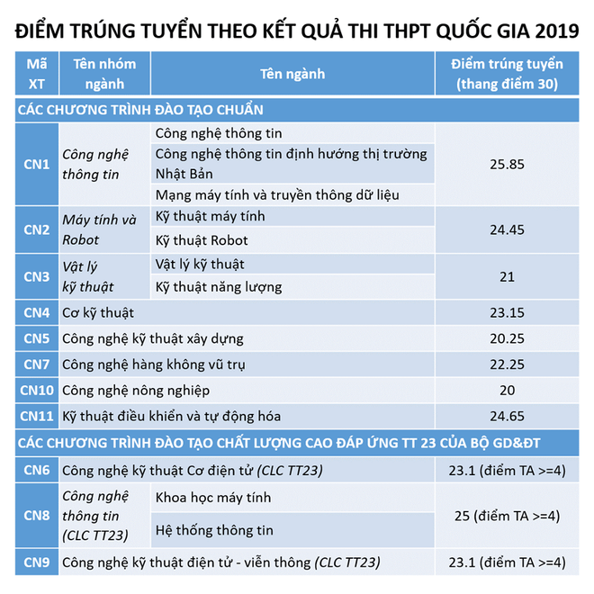 Toàn cảnh điểm chuẩn 2019: Xuất hiện ngành mới điểm chuẩn cao chót vót, ĐH Bách khoa, Ngoại thương vượt mặt ĐH Y, Cảnh sát, Công an, Kinh tế - Ảnh 4.