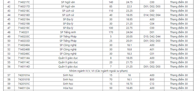 Toàn cảnh điểm chuẩn 2019: Xuất hiện ngành mới điểm chuẩn cao chót vót, ĐH Bách khoa, Ngoại thương vượt mặt ĐH Y, Cảnh sát, Công an, Kinh tế - Ảnh 23.