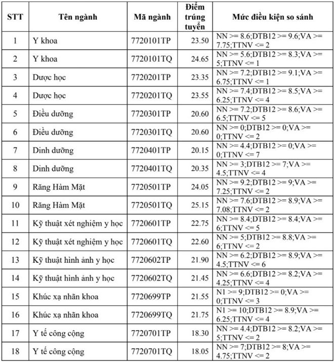 Điểm chuẩn Đại học Y Khoa Phạm Ngọc Thạch năm 2019: Ngành Răng Hàm Mặt lên ngôi với 25.15 điểm - Ảnh 1.