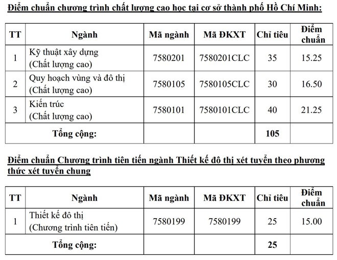 Điểm chuẩn Đại học Kiến Trúc TP.HCM năm 2019, cao nhất 22.85 điểm - Ảnh 2.