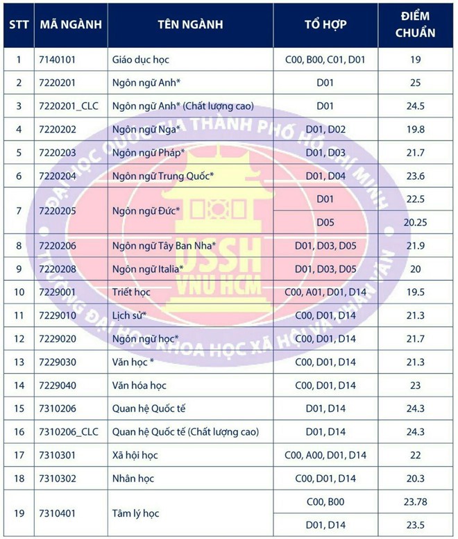 Điểm chuẩn Đại học Khoa học Xã hội và Nhân văn TP.HCM năm 2019: Ngành Du lịch cao điểm nhất với 25.5 điểm - Ảnh 1.