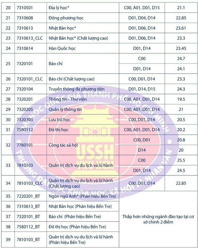 Điểm chuẩn Đại học Khoa học Xã hội và Nhân văn TP.HCM năm 2019: Ngành Du lịch cao điểm nhất với 25.5 điểm - Ảnh 2.