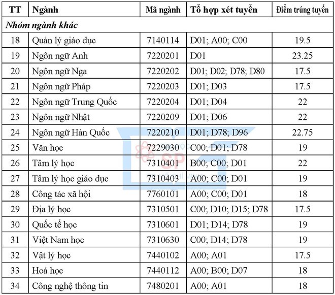 Điểm chuẩn Đại học Sư phạm TP.HCM năm 2019 thấp nhất 17.5 cao nhất 24.5 điểm - Ảnh 2.