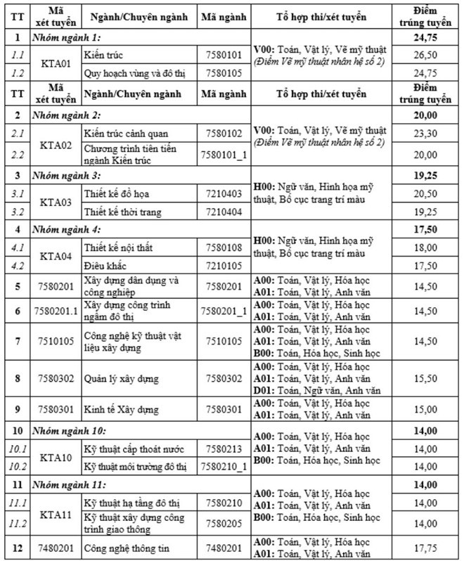 Điểm chuẩn Đại học Kiến trúc Hà Nội năm 2019 cao nhất 26.5 điểm - Ảnh 1.