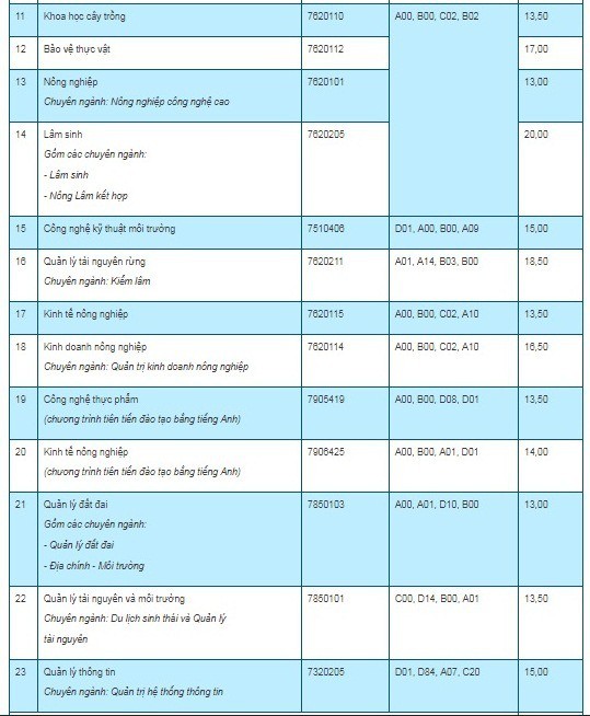 Điểm chuẩn 7 trường, khoa, phân hiệu trực thuộc Đại học Thái Nguyên năm 2019 - Ảnh 2.