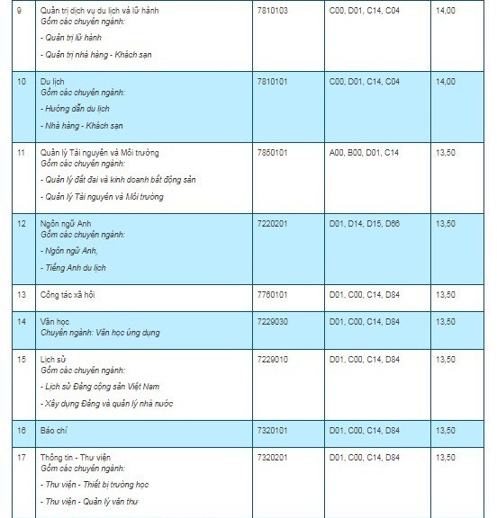 Điểm chuẩn 7 trường, khoa, phân hiệu trực thuộc Đại học Thái Nguyên năm 2019 - Ảnh 4.