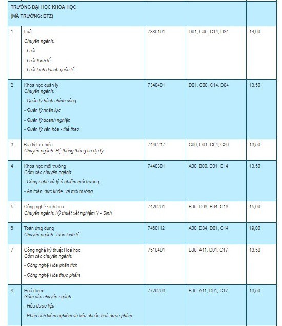 Điểm chuẩn 7 trường, khoa, phân hiệu trực thuộc Đại học Thái Nguyên năm 2019 - Ảnh 3.