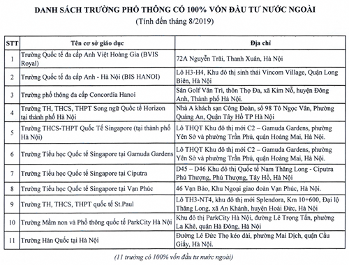 Hà Nội công bố danh sách trường học yếu tố nước ngoài, dạy chương trình nước ngoài - Ảnh 3.