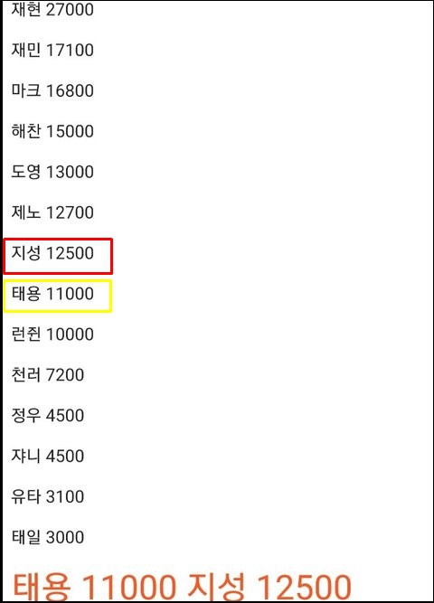 Được o bế nhất SM nhưng 1 nam idol thua xa thành viên kém nổi trong nhóm, xếp bét SuperM về 1 khoản - Ảnh 3.