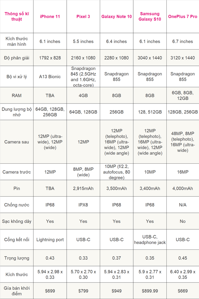 Đọ cấu h&igrave;nh iPhone 11, Pro v&agrave; Pro Max với loạt smartphone Android mạnh nhất hiện nay xem ai hơn ai - Ảnh 2.