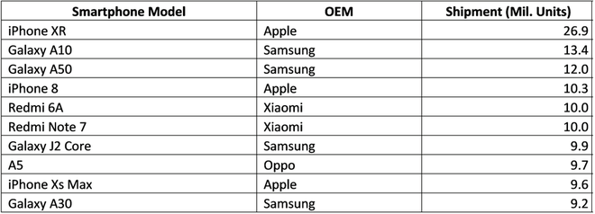 Nhìn những con số này mới hiểu: Nhiệm vụ đánh bại iPhone 11 của làng Android năm nay khó lắm đây! - Ảnh 2.