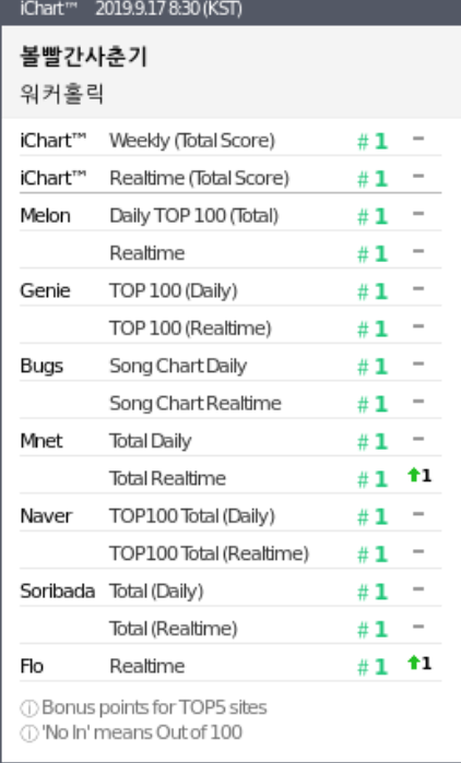 Sau BTS, đây là “quái vật nhạc số” thứ 2 đạt Perfect All Kill trong năm 2019! - Ảnh 1.