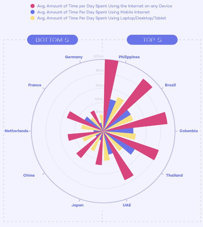 Không phải Mỹ hay Trung Quốc, đây mới là đất nước nghiện online nhất thế giới - Ảnh 1.