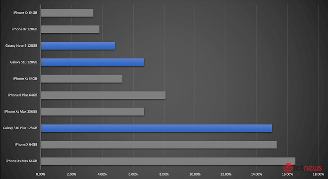 Apple so kè từng tí một với Samsung ở phân khúc cao cấp Việt Nam, các hãng khác không có cửa - Ảnh 2.