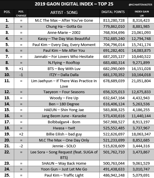 Bỏ xa TWICE và BLACKPINK, BTS lập thành tích nhạc số khủng khiến fan tin vào mùa bội thu Daesang cuối năm nay - Ảnh 2.