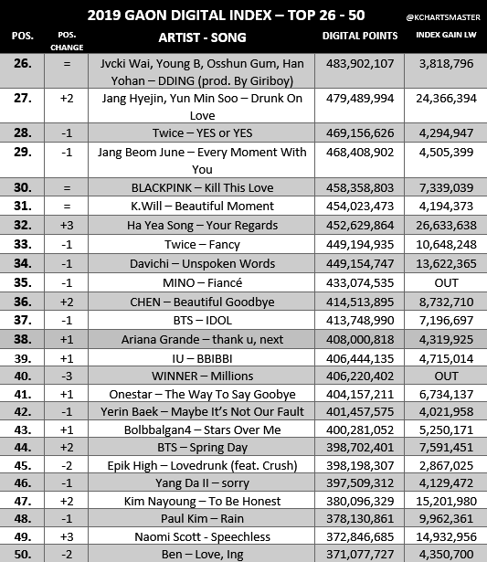 Bỏ xa TWICE và BLACKPINK, BTS lập thành tích nhạc số khủng khiến fan tin vào mùa bội thu Daesang cuối năm nay - Ảnh 5.