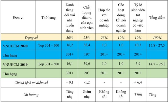 Lần đầu tiên Việt Nam có trường lọt top 500 Đại học tốt nhất thế giới về tỷ lệ sinh viên ra trường có việc làm - Ảnh 2.