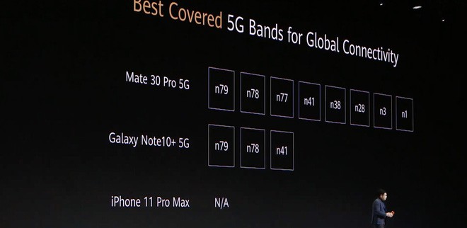 Huawei dìm hàng iPhone 11 Pro Max và Galaxy Note 10+ tại sự kiện ra mắt Mate 30 Pro như thế nào? - Ảnh 6.