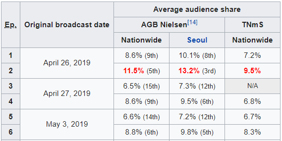 Diệt gọn rating đàn anh Ji Sung, gọi Vagabond của Lee Seung Gi là bom tấn 500 tỉ được chưa? - Ảnh 5.