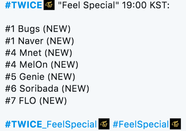 Feel Special của TWICE: Nhạc catchy, lời ý nghĩa nhưng thứ hạng nhạc số lại bất ngờ lao dốc so với những lần come back trước - Ảnh 1.