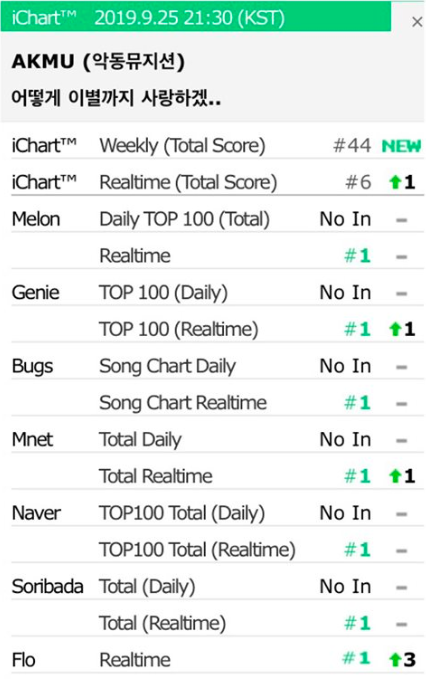 Khi gà nhà YG và JYP đối đầu trực tiếp trên mặt trận nhạc số: AKMU đạt All-kill còn TWICE có thành tích thấp nhất lịch sử - Ảnh 3.