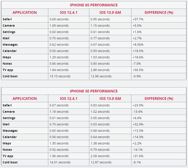 Thử cho iPhone 6S và SE update iOS 13: Chạy nhanh và mượt như một phép màu - Ảnh 2.
