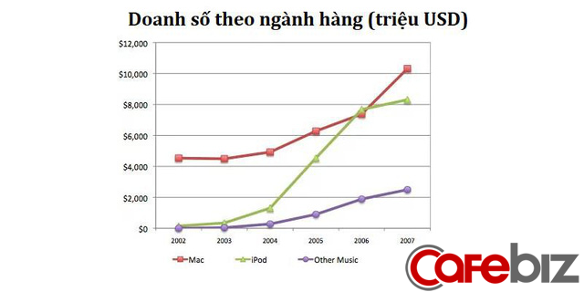 Hiệu ứng hào quang: Tại sao iPod bán đắt thì doanh thu của iPhone, iPad và Macbook cũng “vui lây”? - Ảnh 4.