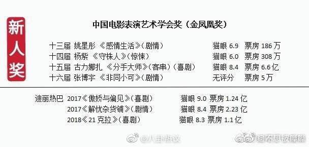Netizen Trung lúc này đang coi tấu hài: Fan Dương Tử chiến với fan Địch Lệ Nhiệt Ba về thành tích phim điện ảnh - Ảnh 5.