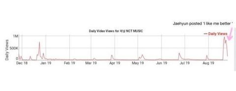 Thánh YouTube mới của nhà SM gọi tên Jaehyun (NCT): mỗi lần cover sương sương là lượt sub lại tằng tằng đi lên, view cũng đỉnh không kém - Ảnh 5.