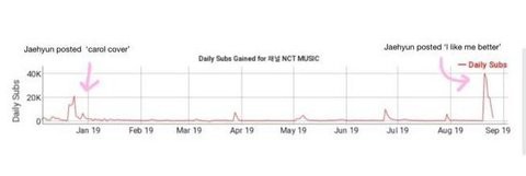 Thánh YouTube mới của nhà SM gọi tên Jaehyun (NCT): mỗi lần cover sương sương là lượt sub lại tằng tằng đi lên, view cũng đỉnh không kém - Ảnh 6.