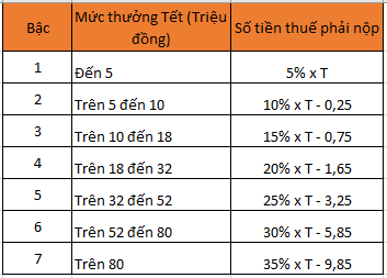 Tiền thưởng Tết bị trừ thuế ra sao mà dân công sở ấm ức đến vậy? - Ảnh 4.