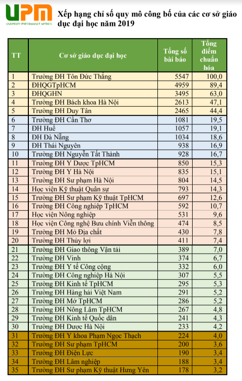 30 cơ sở đại học dẫn đầu về nghiên cứu tại VN - Ảnh 2.