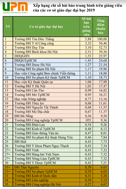 30 cơ sở đại học dẫn đầu về nghiên cứu tại VN - Ảnh 3.