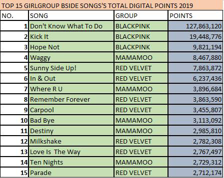 Những ca khúc b-side của nhóm nữ được yêu thích nhất 2019: BLACK VELVET áp đảo, TWICE bất ngờ bị MAMAMOO cho ra “chuồng gà” - Ảnh 1.