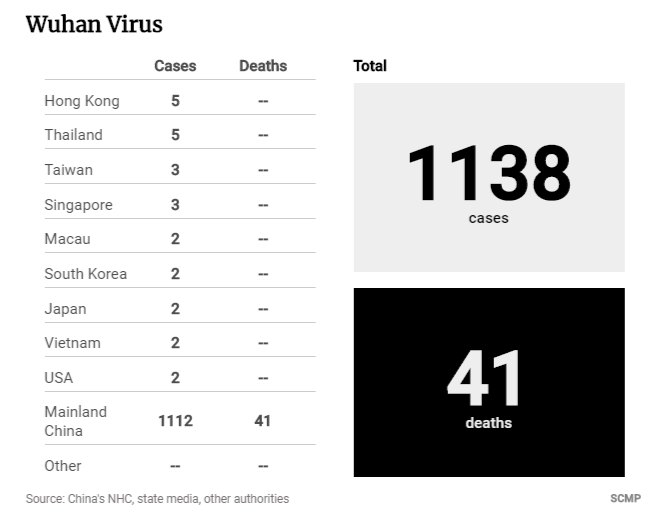 41 người tử vong và 13 thành phố bị phong tỏa vì virus Vũ Hán - nó đã lây lan nhanh như thế nào? - Ảnh 1.