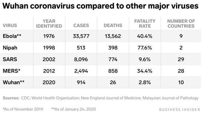  Không thể so sánh virus corona mới ngang với SARS: Đây là những điểm khác nhau cơ bản giữa hai dịch bệnh  - Ảnh 13.