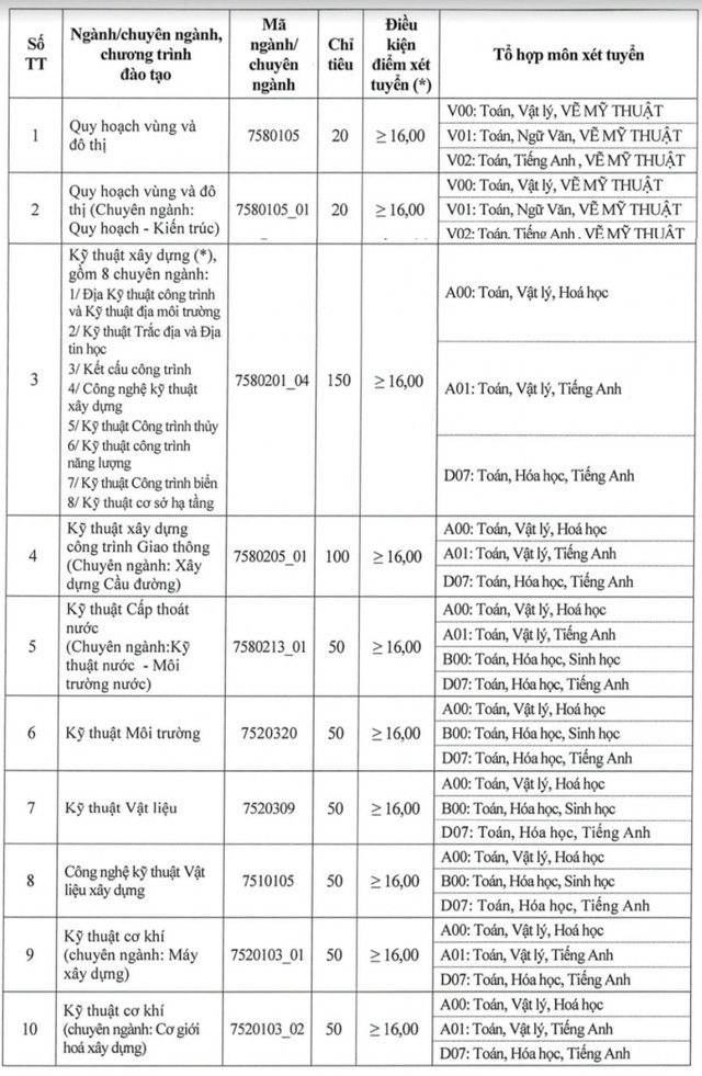 Nhiều trường đại học tuyển sinh bổ sung hàng trăm chỉ tiêu - Ảnh 1.